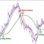 Vše o strategii klouzavé průměry  (Strategie Moving Average Crossover) 