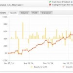 Výsledky AOS Breakout strategie: Únor 2015 (-2,97%), celkově + 49,72%