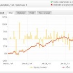 Výsledky AOS Breakout strategie: Březen 2015 (+23,75%), celkově + 85,28%