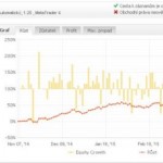 Výsledky AOS Breakout strategie: Duben 2015 (+15,17%), celkově + 113,38%