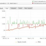 Výsledky AOS Breakout strategie: Červen 2015 (+6,84%), celkově + 127,24%