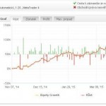 Výsledky AOS Breakout strategie: Květen 2015 (-0,32%), celkově + 112,7%