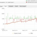 Výsledky AOS Breakout strategie: Červenec 2015 (-5,62%), celkově + 114,47%