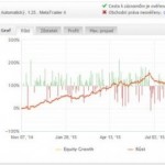 Výsledky AOS Breakout strategie: 8 – 11. 2015 (+41,16%), celkově + 155,63%