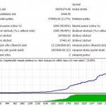 AOS udělá za 15 měsíců z 10 000 zisk 18 403 866 USD, s 25% kvalitou dat neni problém, ale co když to otestujeme na 99% datech?