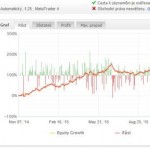 Výsledky AOS Breakout strategie: za leden a únor 2016 (+9,18%) celkově + 180,69% ( poslední možnost koupit AOS ve slevě )